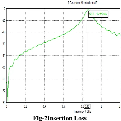 Fig-2Insertion Loss 