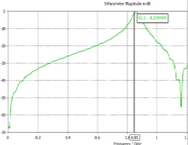 Fig. 6: Improved insertion loss of band pass filter with DGS 