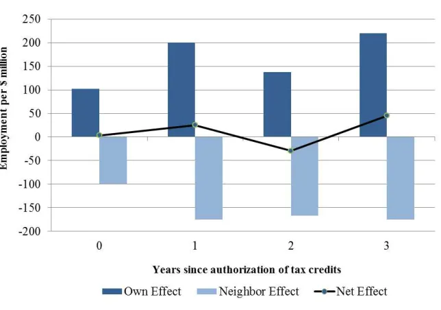 Figure 4. The Effect of Tax Credits by Authorization Year, 2011