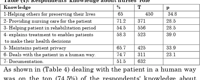 Table (4): Respondents' knowledge about nurses' role 