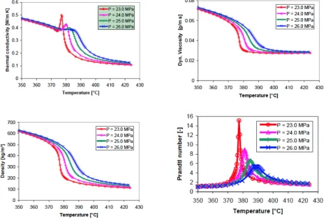 Figure 1.3: Variation of properties of water near pseudo-critical point4
