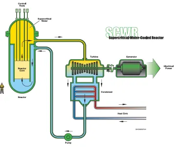 Figure 1.4: Layout of Supercritical Water Cooled Reactor (SCWR)