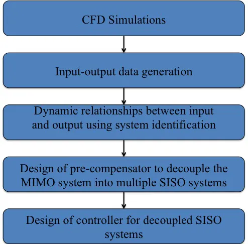 Figure 1.5: Methodology for control system design of SCWR