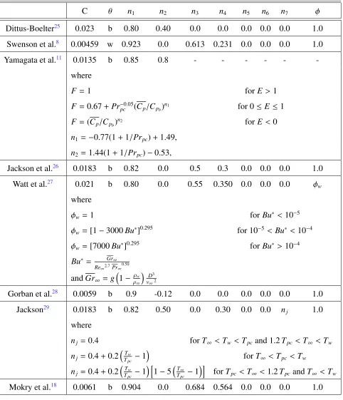 Table 2.1: Parameters corresponding to Heat Transfer correlations