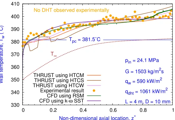 Figure 3.1: Comparison of the heat transfer coeﬃcient by THRUST with the experimental