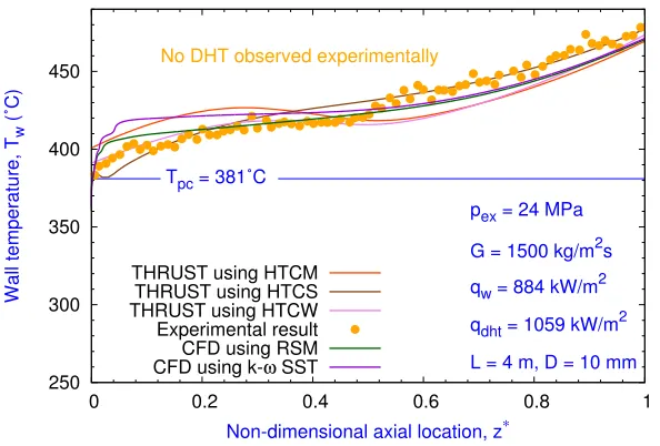 Figure 3.3: Comparison of the wall temperatures with the experimental data29 for Case 2