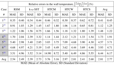 Figure 3.8: Comparison of the wall temperatures with the experimental data26 for Case 7