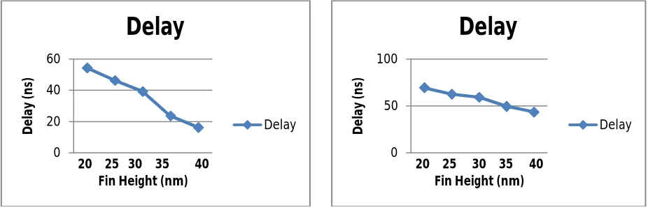 Figure 7.  Effect of Fin Height on  a) Delay of full adder  b) Delay of full subtractor