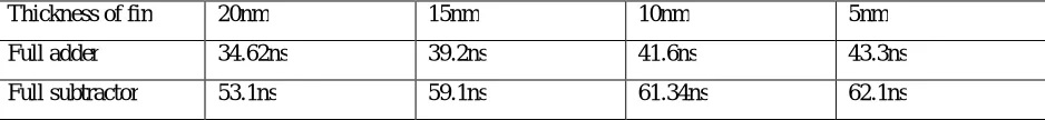 Table 4. Variation in average power for different values of Tfin 