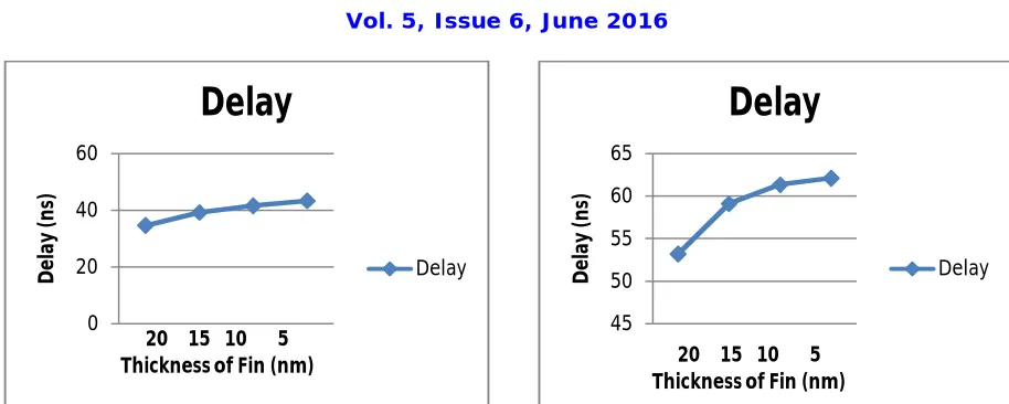 Figure 9. a) Effect of Thickness of Fin on  a) Delay of full adder  b) Delay of full subtractor