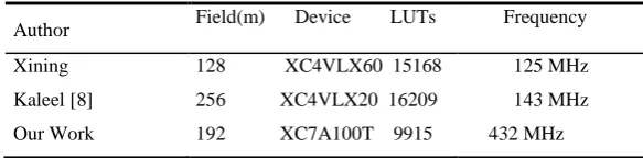 Table 2: Comparison of Device Utilization for Point Multiplier  