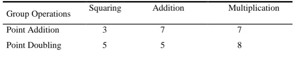 Table 1.  Finite Field Operations. 