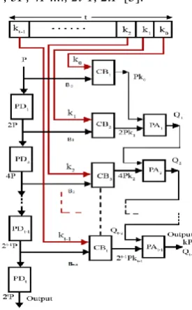 Fig.1. The module consists of both cascaded point doubling (PD) and point addition (PA) blocks