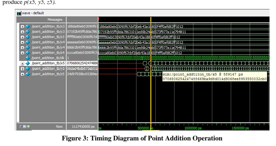 Figure 2: Processes Involved in Point Multiplication 