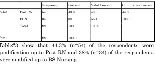 Table#3 show that 44.3% (n=54) of the respondents were 