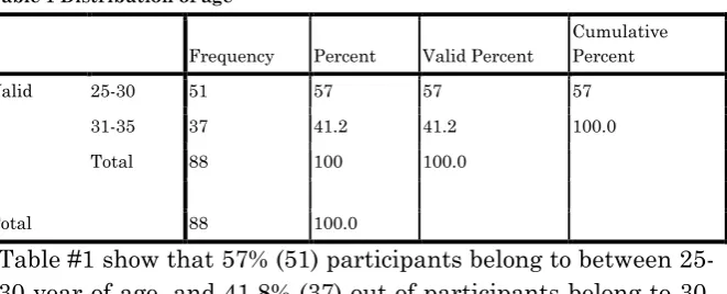 Table 1 Distribution of age 