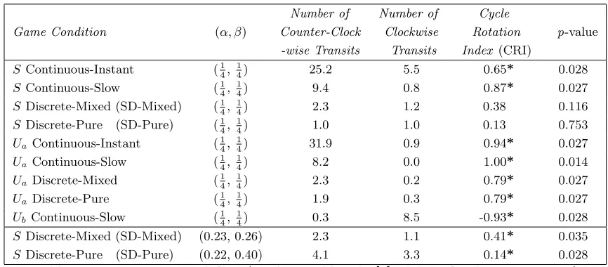 Table 2: The accumulated counting number of cycles (C1) in each block. † B indicates block, number ∼ 6 indicates the block number in related treatment