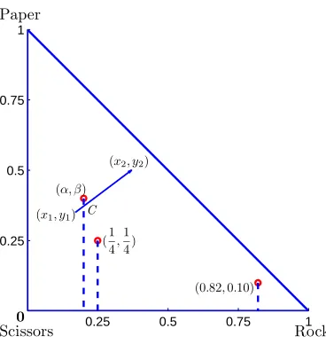Figure A1:Illustration of the tripwire for counting cycles (Poincare section) [3].0.10), while the authors [3] set it at (dashed line extending below the point (A tripwire forcounting cycles is a segment constructed between the reference point (α, β) and t