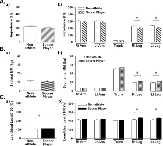 Figure 2. Differences in body composition between the general public and volunteer soccer athletes