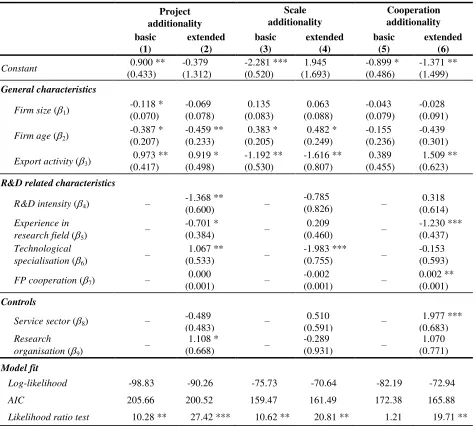 Table 1: ML estimations for the behavioural additionality models 2006 (n = 155) 