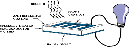 Fig 1: Solar cell. 