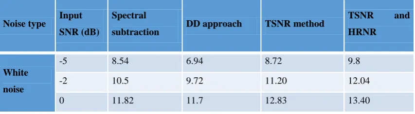 Table 1: average segmental SNRs  with different noise types, for various techniques implemented 