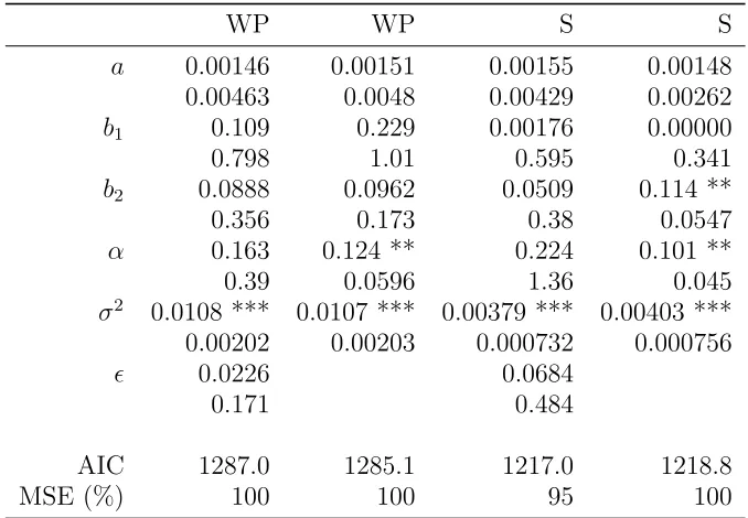 Table 1: Parameter estimates for our pirate model and the ǫ = 0 restrictedmodel