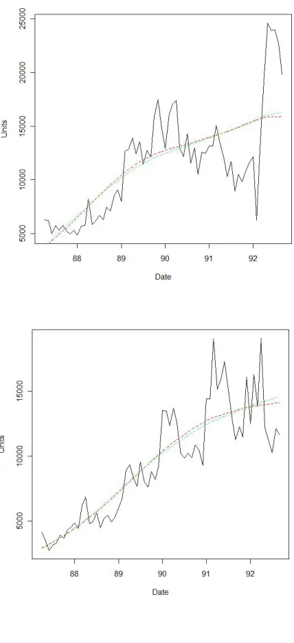Figure 1: Predicted and actual sales for word processors (top) and spreadsheets (bottom)