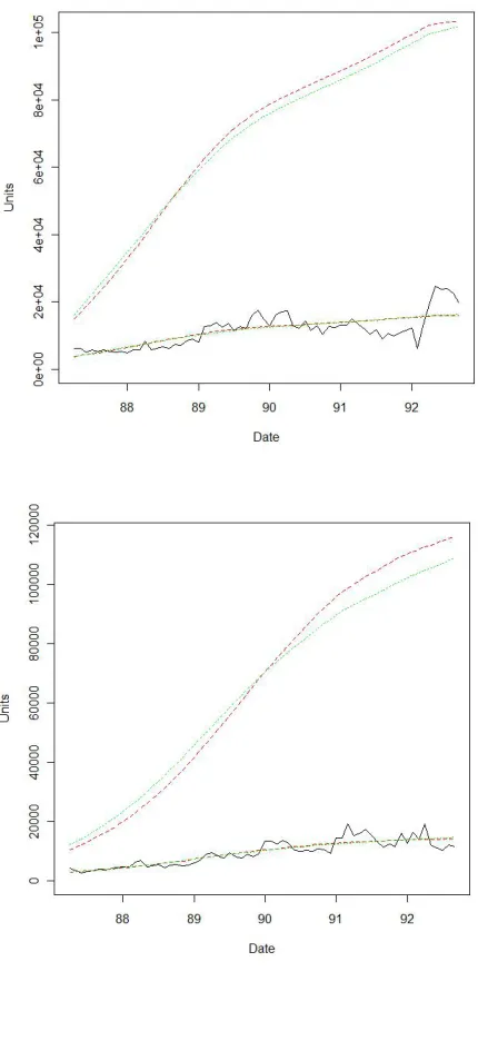 Figure 2: Pirate acquisitions, predicted sales, and actual sales for word processors (top) and spreadsheets