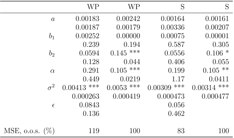 Table 2: Parameter estimates in-sample and MSEs out of sample