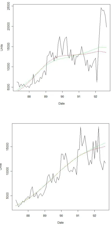 Figure 3: Predicted and actual sales for word processors (top) and spreadsheets (bottom), with ten out-