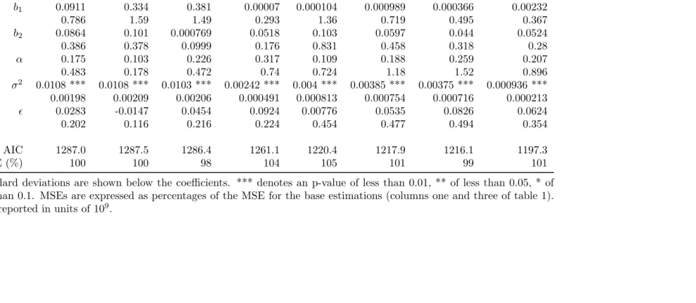 Table 3: Parameter estimates with alternative error speciﬁcations