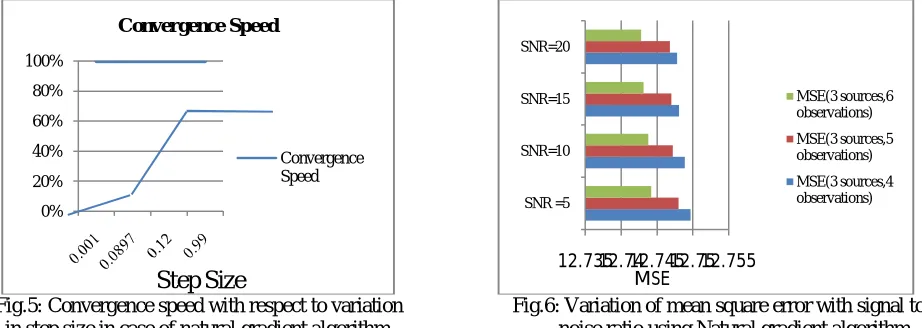 Fig.5: Convergence speed with respect to variation                      Fig.6: Variation of mean square error with signal to                            Step Size