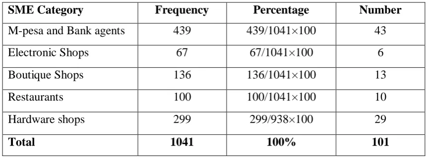 Table 3.1 Obtaining a Study Sample 