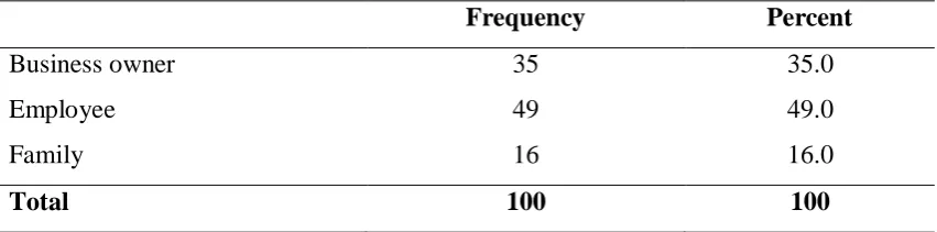 Table 4. 1: Position held in business 