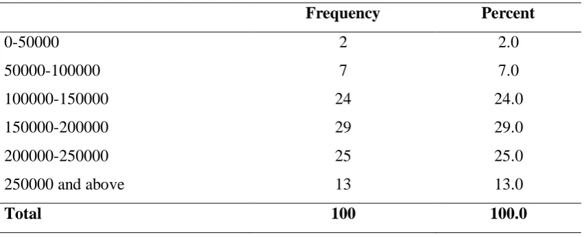 Table 4. 4: Average turnover annually in Kshs 