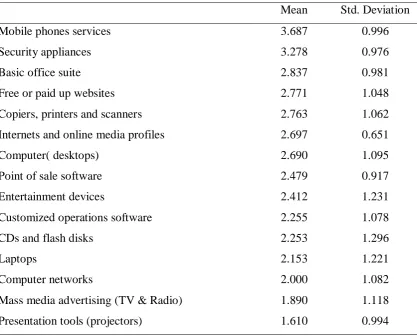 Table 4. 5: Extent of investment in various forms of IT tools in the business 