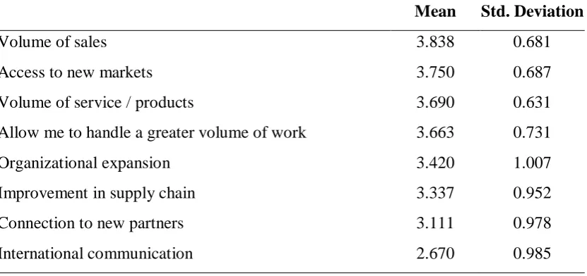 Table 4. 7: Extent that the respondents believe the use of information and 