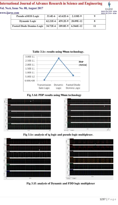 Fig 3.1f: analysis of Dynamic and FDD logic multiplexer 