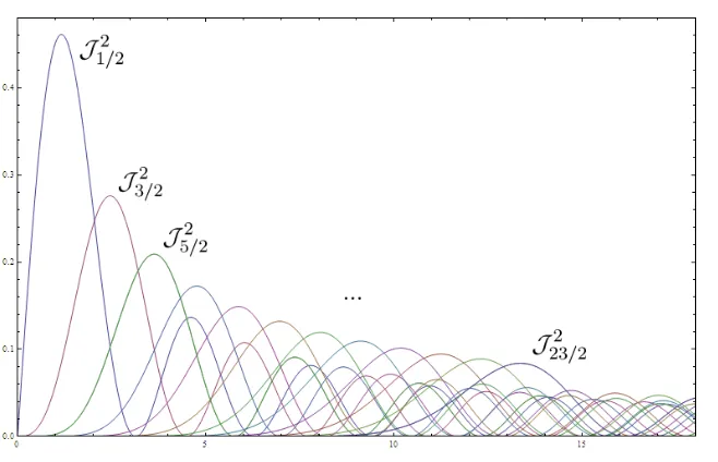 Figure 5.1: A plot of the squared Bessel functions J 21/2, J 23/2, J 25/2, . . . , J 223/2.Observe that in an open interval around its maximum, each function is thelargest one among all the shown ones (in particular it is the largest among allthe J 2l+1/2 according to Lemma 5.8.3).