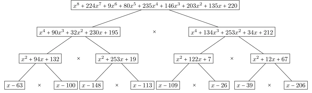 Figure 1.1: Subproduct tree for evaluating a polynomials of degree 7 at 8 points.
