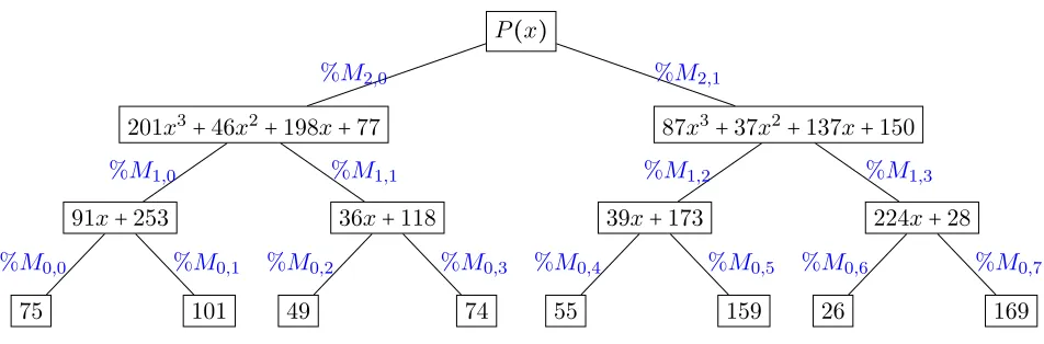 Figure 1.2: Top-down remaindering process associated with the subproduct tree for eval-uating the example polynomial