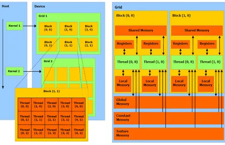 Figure 2.3: Illustration of the CUDA memory hierarchy [56]
