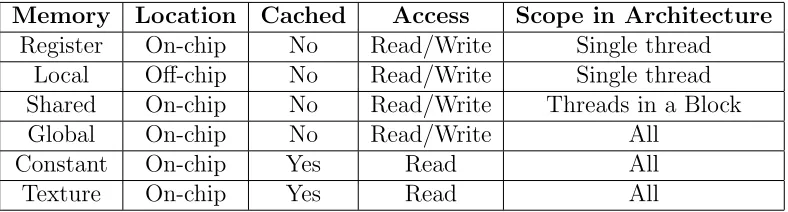 Table 2.1: Table showing CUDA memory hierarchy [56]