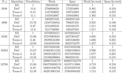 Table 3.5: Cilkview analysis of the discussed algorithms for problems having diﬀerentsizes (The size of the input polynomials (s) equals to the number of bits of their coeﬃ-cients N)
