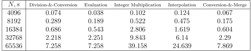 Table 3.6: Proﬁled execution times for diﬀerent sections of the algorithm in the 4-wayToom-Cook method
