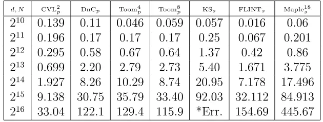 Table 4.1: Polynomial multiplication timings with = d N.