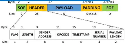 Fig. 2.Structure of the TCP/IP packet of the communication protocolbetween gateway and message dispatcher.