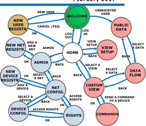 Fig. 3.User interface state machine diagram. Blue circles represent statesof the administration interface; red circles represent states of the visualizationinterface.