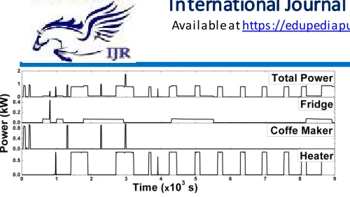 Fig. 10.Power consumption data collected from 3 common household loadsand partial sum.